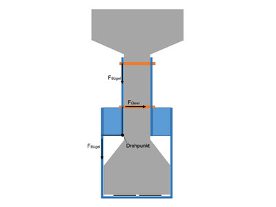 Die Ausführungsskizze zeigt den Kraftverlauf der mechanischen Verankerung.